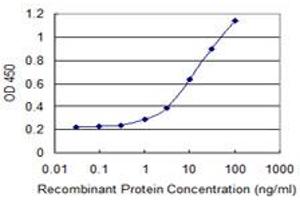 Detection limit for recombinant GST tagged CLDN1 is 0.