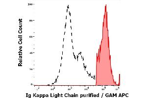 Separation of human Ig Kappa Light Chain positive lymphocytes (red-filled) from Ig Kappa Light Chain negative lymphocytes (black-dashed) in flow cytometry analysis (surface staining) of human peripheral whole blood stained using anti-human Ig Kappa Light Chain (MEM-09) purified antibody (concentration in sample 3 μg/mL) GAM APC. (kappa Light Chain anticorps)