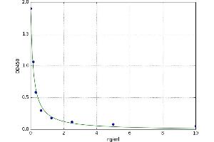 A typical standard curve (Slc30a3 Kit ELISA)