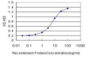 Detection limit for recombinant GST tagged WDR5 is approximately 0.
