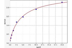 Typical standard curve (REPS2 Kit ELISA)