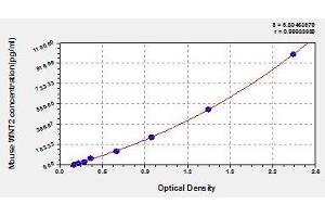 Typical standard curve (WNT2 Kit ELISA)