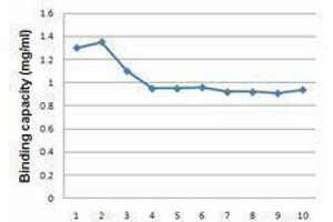 ELISA image for Anti-DYKDDDDK Tag (L5) Affinity Gel (ABIN2669061)