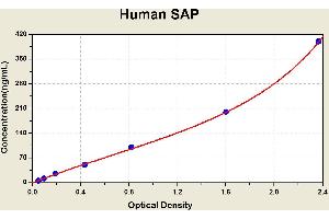 Diagramm of the ELISA kit to detect Human SAPwith the optical density on the x-axis and the concentration on the y-axis. (APCS Kit ELISA)