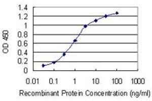Detection limit for recombinant GST tagged STRADA is 0.