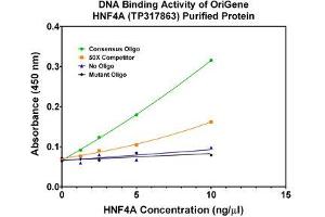 Bioactivity measured with Activity Assay