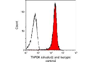 Flow Cytometry (FACS) image for anti-ThPok (AA 250-300) antibody (ABIN7455169) (Recombinant ThPok (AA 250-300) anticorps)