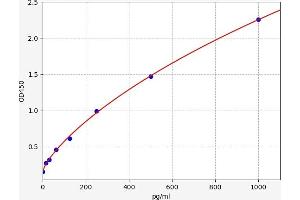 Typical standard curve (CD22 Kit ELISA)
