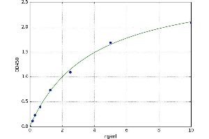 A typical standard curve (TNFSF4 Kit ELISA)