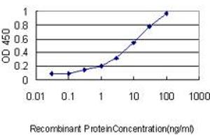 Detection limit for recombinant GST tagged EPDR1 is approximately 0.