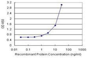 Sandwich ELISA detection sensitivity ranging from 1 ng/mL to 100 ng/mL. (TPRKB (Humain) Matched Antibody Pair)