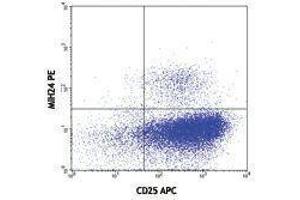 Flow Cytometry (FACS) image for anti-Tumor Necrosis Factor (Ligand) Superfamily, Member 11 (TNFSF11) antibody (PE) (ABIN2663226)
