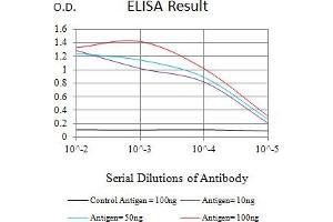 Black line: Control Antigen (100 ng),Purple line: Antigen (10 ng), Blue line: Antigen (50 ng), Red line:Antigen (100 ng)