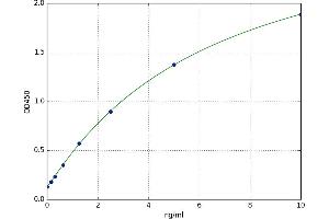 A typical standard curve (Prostaglandin E Synthase Kit ELISA)