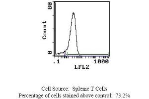 Flow cytometry analysis (CD28 anticorps  (Biotin))