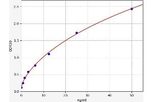Typical standard curve (KPRP Kit ELISA)