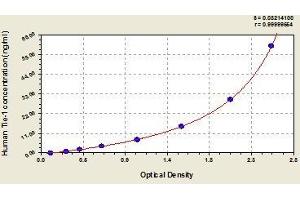 Typical standard curve (TIE1 Kit ELISA)