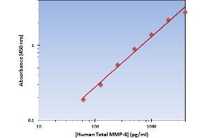 This is an example of what a typical standard curve will look like. (MMP8 Kit ELISA)