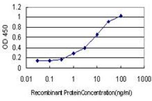Detection limit for recombinant GST tagged KIFC1 is approximately 1ng/ml as a capture antibody.
