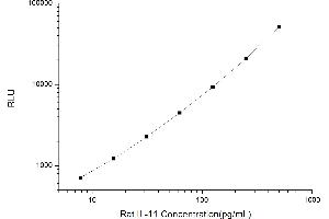 Typical standard curve (IL-11 Kit CLIA)