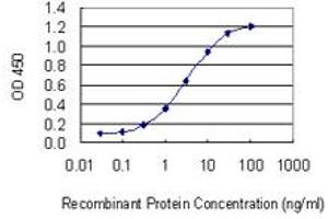 Detection limit for recombinant GST tagged GGT1 is 0.