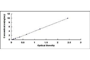 Typical standard curve (CD27 Kit ELISA)