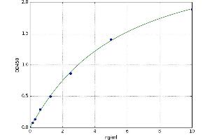 A typical standard curve (IgG3 Kit ELISA)
