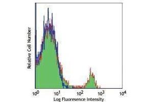 Flow Cytometry (FACS) image for anti-Tumor Necrosis Factor Receptor Superfamily, Member 13C (TNFRSF13C) antibody (Alexa Fluor 647) (ABIN2657714)