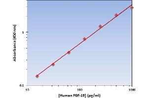Fibroblast Growth Factor 19 (FGF19) ELISA Kit