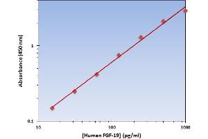 This is an example of what a typical standard curve will look like. (FGF19 Kit ELISA)