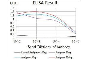 Black line: Control Antigen (100 ng), Purple line: Antigen(10 ng), Blue line: Antigen (50 ng), Red line: Antigen (100 ng),