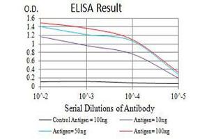 Black line: Control Antigen (100 ng),Purple line: Antigen (10 ng), Blue line: Antigen (50 ng), Red line:Antigen (100 ng)