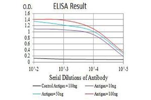 Black line: Control Antigen (100 ng),Purple line: Antigen (10 ng), Blue line: Antigen (50 ng), Red line:Antigen (100 ng)