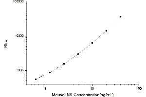 Typical standard curve (Insulin Kit CLIA)
