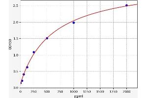 Typical standard curve