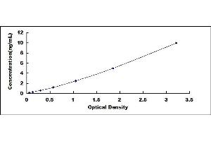 Typical standard curve (Nucleolin Kit ELISA)