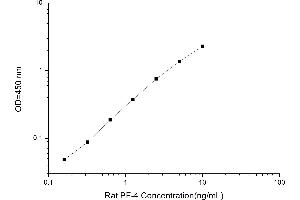 Typical standard curve (PF4 Kit ELISA)