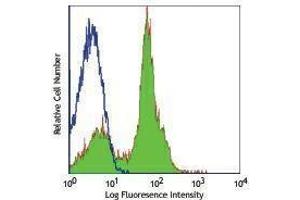Flow Cytometry (FACS) image for anti-CD40 (CD40) antibody (Alexa Fluor 488) (ABIN2656794)
