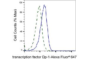 Validation of transcription factor Dp-1 knockdown using flow cytometry. (Recombinant DP1 anticorps)