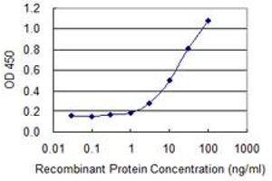 Detection limit for recombinant GST tagged MED4 is 1 ng/ml as a capture antibody.