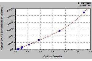 Typical standard curve (DAP Kinase 1 Kit ELISA)