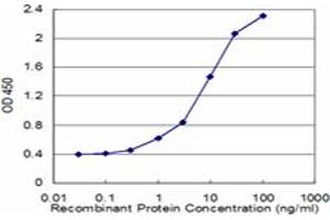 Detection limit for recombinant GST tagged TPBG is approximately 1ng/ml as a capture antibody.