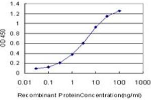 Detection limit for recombinant GST tagged GCM1 is approximately 0.
