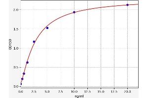 Typical standard curve (Complement C3b Kit ELISA)