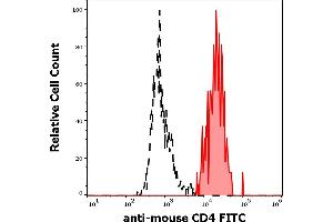 Separation of murine CD4 positive cells (red-filled) from murine CD4 negative cells (black-dashed) in flow cytometry analysis (surface staining) of murine splenocyte suspension stained using anti-mouse CD4 (GK1. (CD4 anticorps  (FITC))