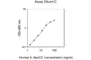 ELISA image for Apolipoprotein C-II (APOC2) ELISA Kit (ABIN2702831)