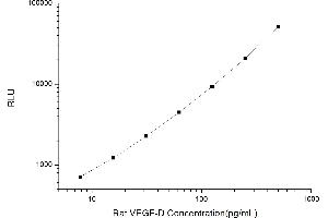 Typical standard curve (VEGFD Kit CLIA)