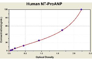 Diagramm of the ELISA kit to detect Human NT-ProANPwith the optical density on the x-axis and the concentration on the y-axis. (PRO-ANP Kit ELISA)