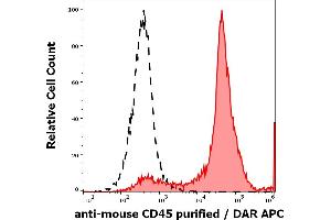 Separation of murine splenocytes stained using anti-mouse CD45 (EM-05) purified antibody (concentration in sample 1.