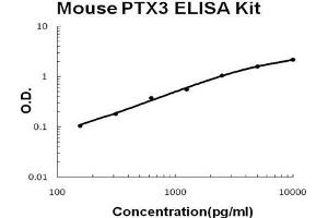 Mouse PTX3/Pentraxin 3 PicoKine ELISA Kit standard curve (PTX3 Kit ELISA)